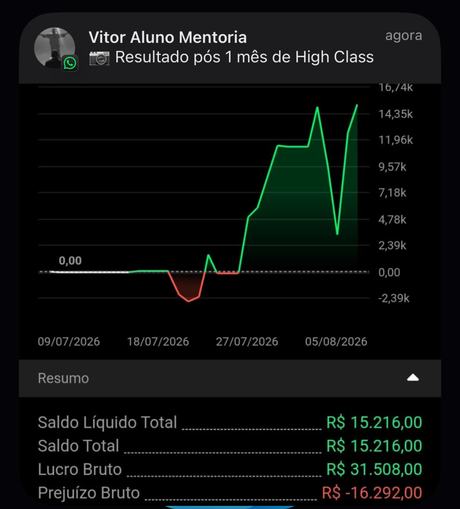 Print de resultado de membro do High Class, saldo líquido de R$15.216 em um mês