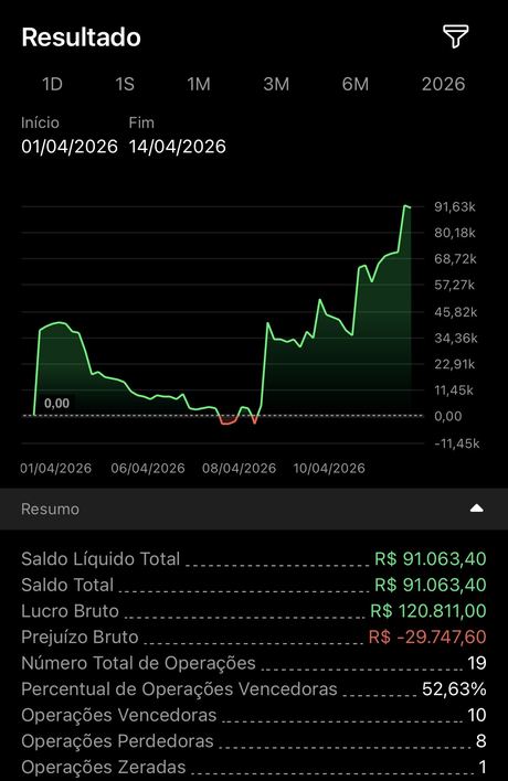 Resultado líquido de R$91.063,40 obtido em duas semanas