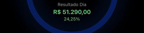 Resultado do dia de R$51.290,00 com 24,25% de retorno