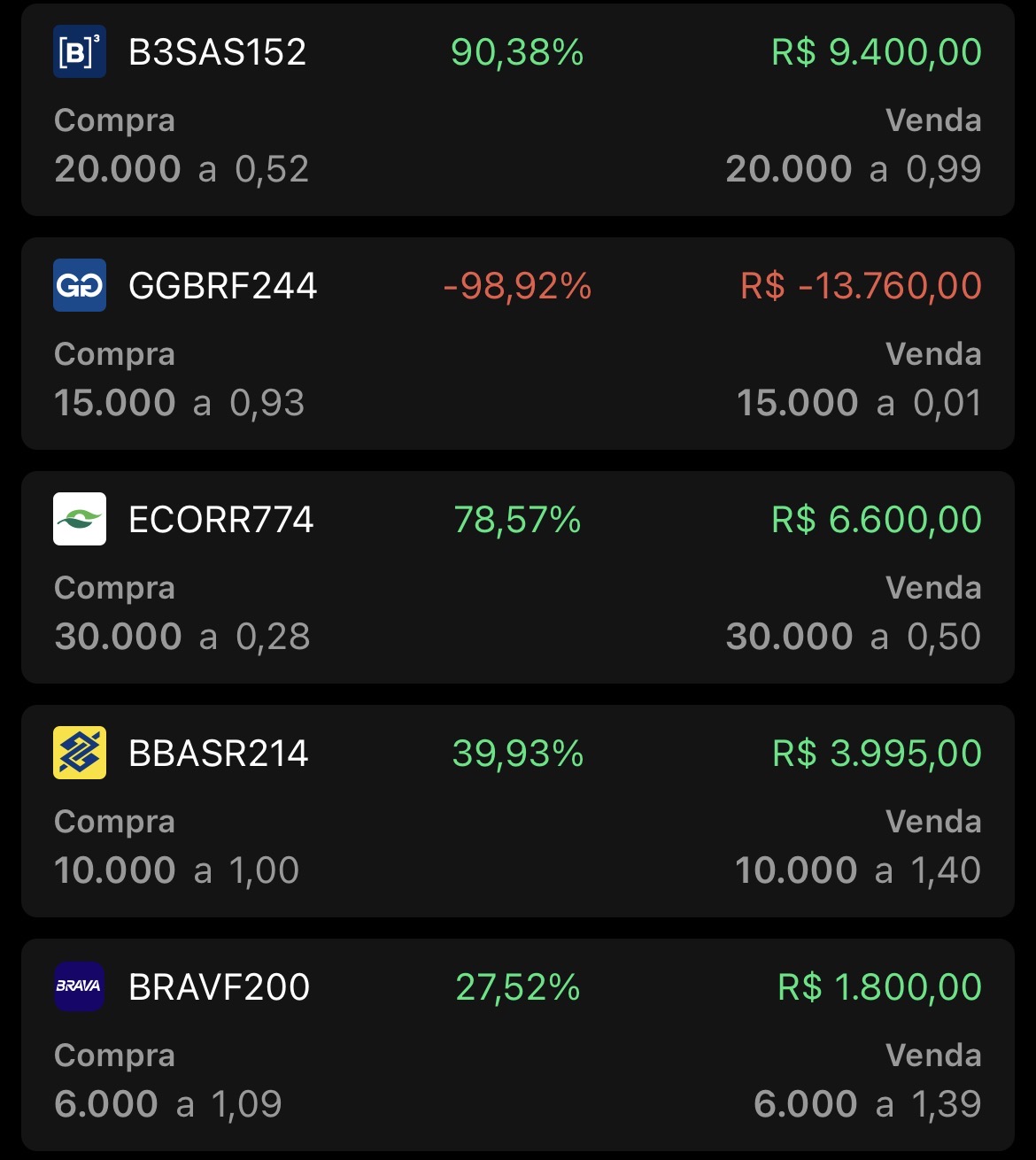 Extrato de operações com B3SAS152, GGBRF244, ECORR774, BBASR214 e BRAVF200, com resultados entre -98,92% e 90,38%