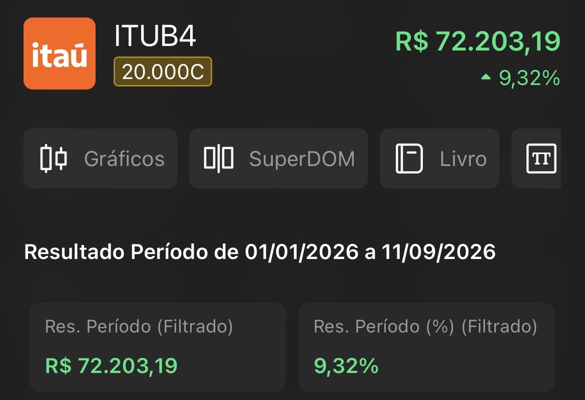 Posição ITUB4 com resultado de R$72.203,19 e 9,32% no período