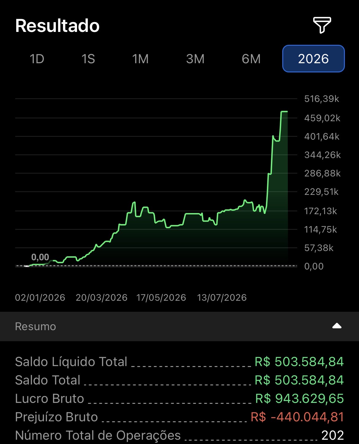 Resultado do ano de 2026 exibido na plataforma, com saldo líquido total de R$503.584,84, lucro bruto de R$943.629,65, prejuízo bruto de R$-440.044,81 e 202 operações registradas